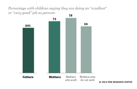 pew-global-most-parents-give-themselves-an-‘a’